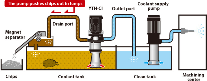 C SERIES CI | YTH The all in one coolant unit