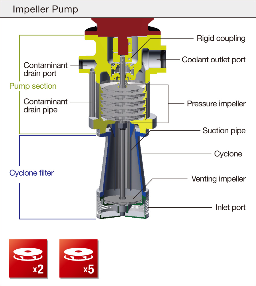 YTH-CI/GCI Impeller Pump