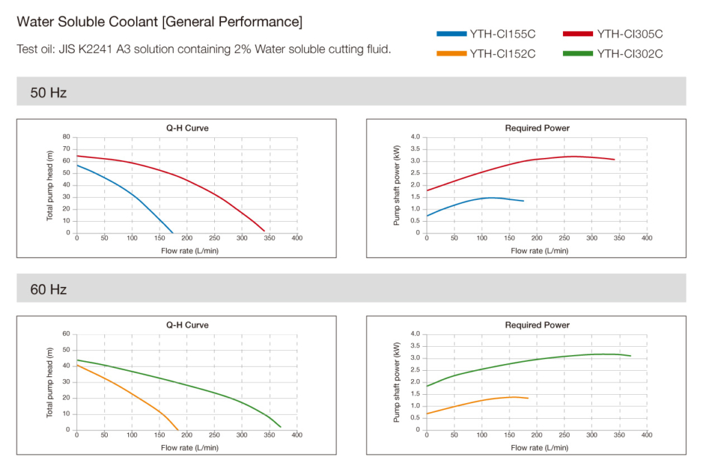 YTH-CI Performance Curves