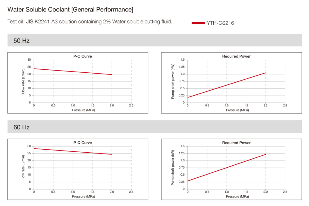 YTH-CS Performance Curves
