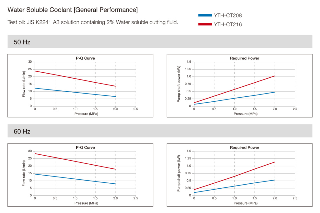 YTH-CT Performance Curves