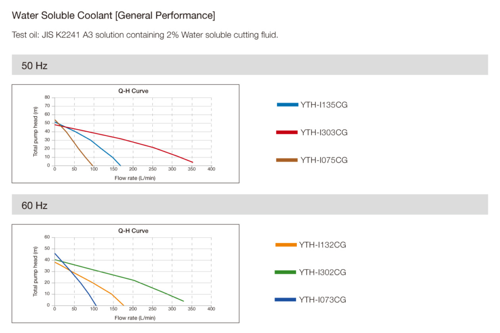 YTH-GCI Performance Curves