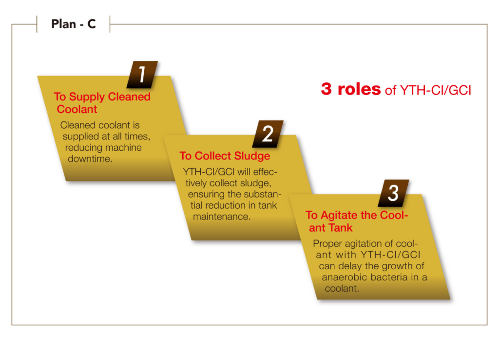 3 roles of YTH-CI/GCI