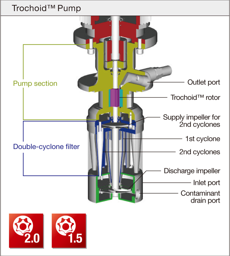 YTH-CT/CS Trochoid™ Pump