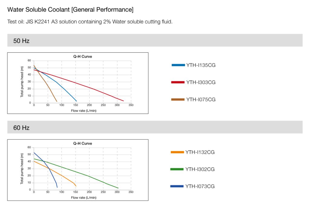 YTH-GCI Performance Curves
