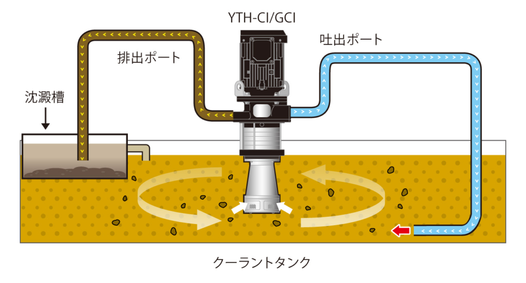 YTH-CI/GCIによるスラッジの回収